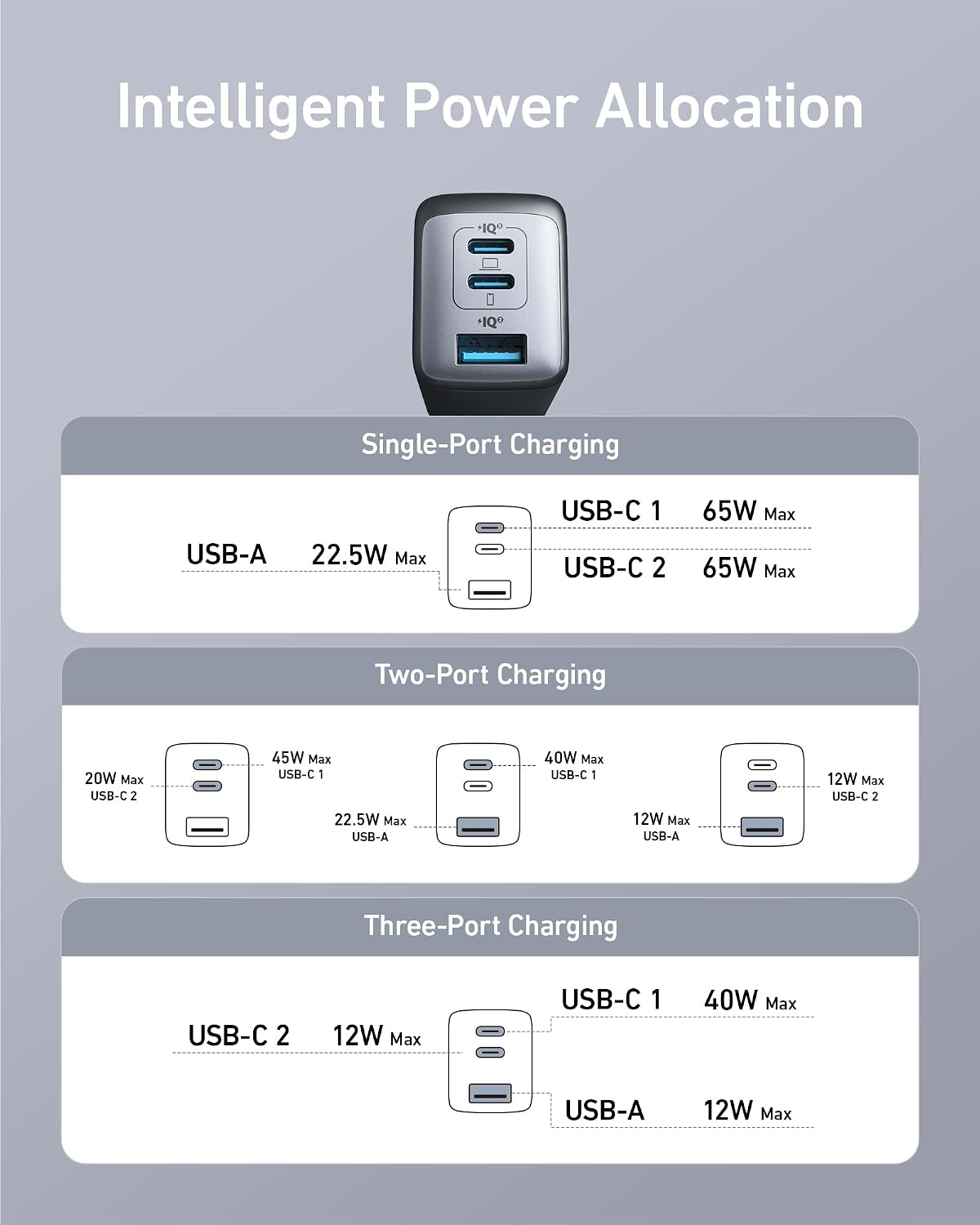 Anker Charger, 65W 3-Port Fast Compact Foldable USB C Charger Block for MacBook Pro/Air, iPad Pro, Galaxy S20, Dell XPS 13, Note 20/10+, iPhone 17 Series, Steam Deck, and More