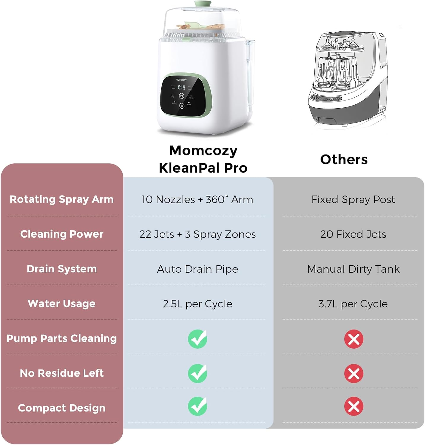 Momcozy KleanPal Pro All-in-One Bottle Washer, Sterilizer & Dryer - White