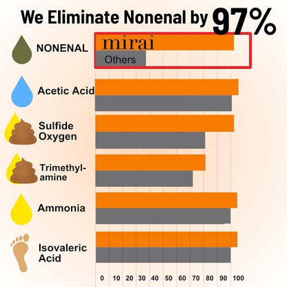 Mirai Clinical Persimmon Soap for Old People Smell,Nonenal® Odor Eliminator
