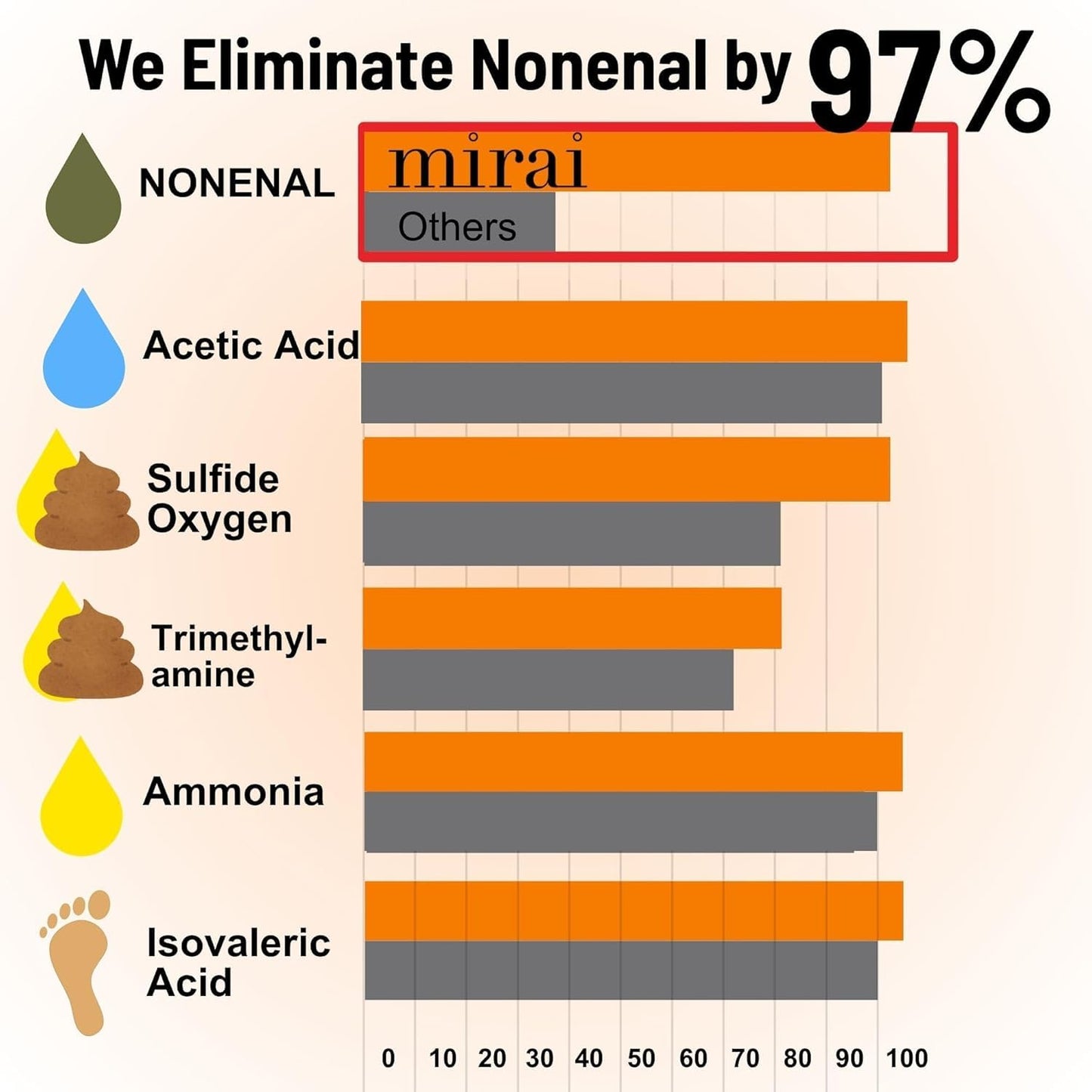 Mirai Clinical Persimmon Soap for Old People Smell,Nonenal® Odor Eliminator