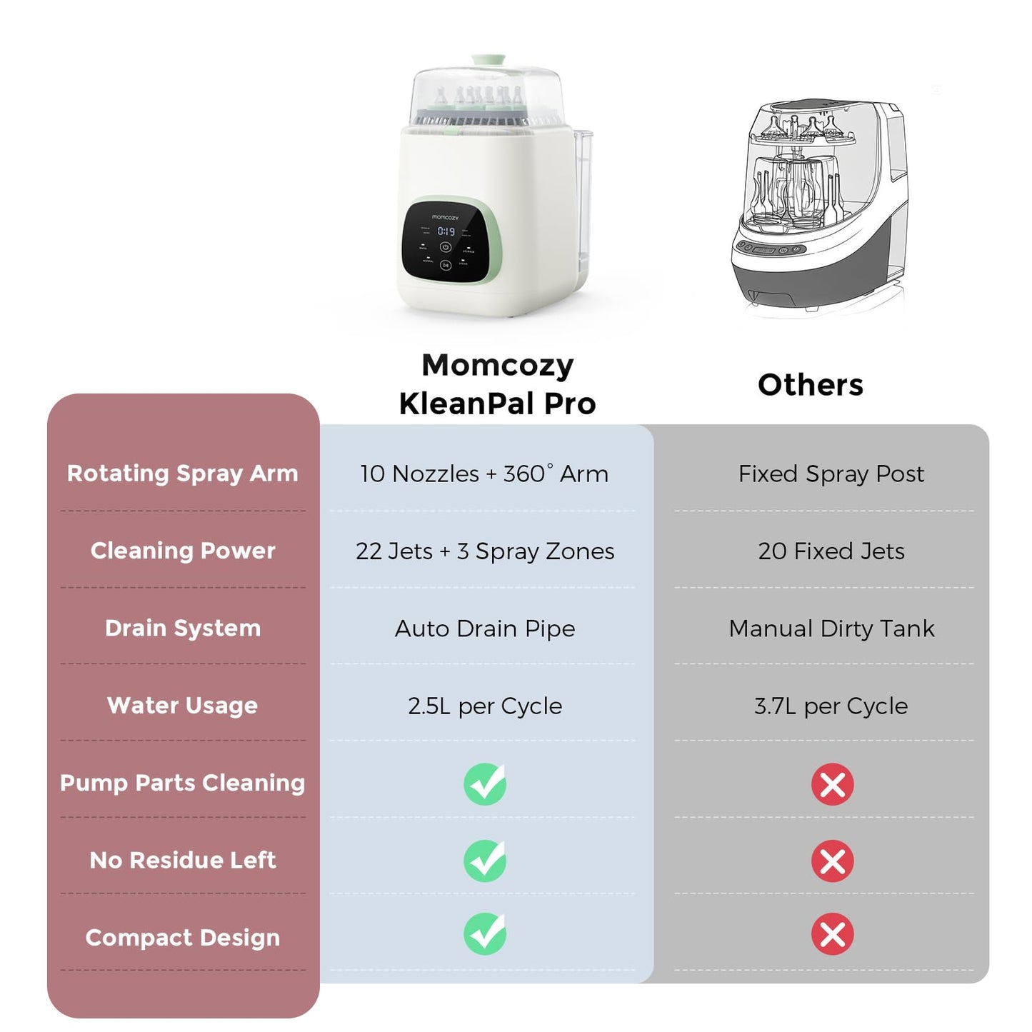 Momcozy KleanPal Pro All-in-One Bottle Washer, Sterilizer & Dryer - White