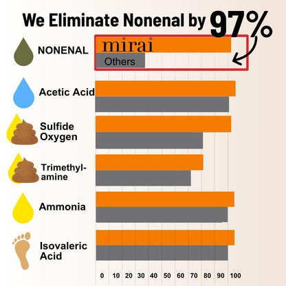 Mirai Clinical Persimmon Soap for Old People Smell,Nonenal® Odor Eliminator