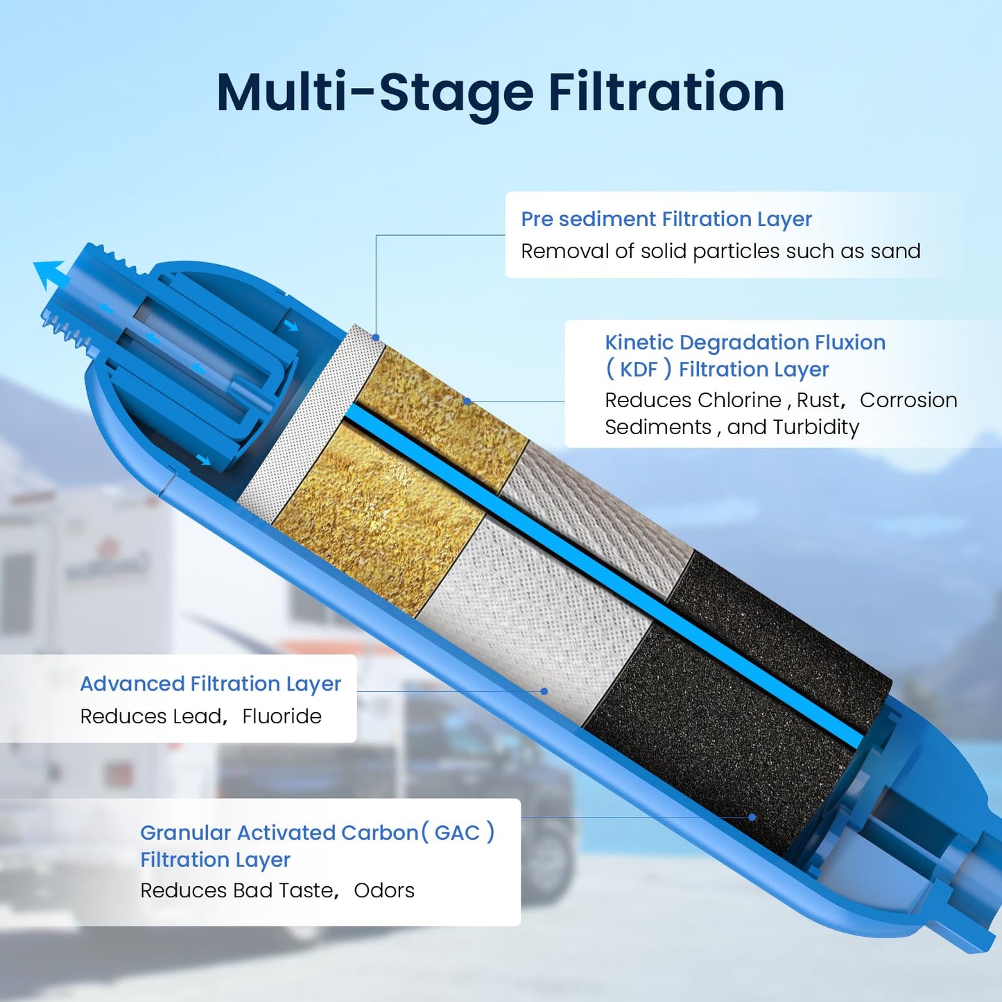 GLACIER FRESH RV/Marine Water Filter with 2 Flexible Hose Protectors 4 Pack