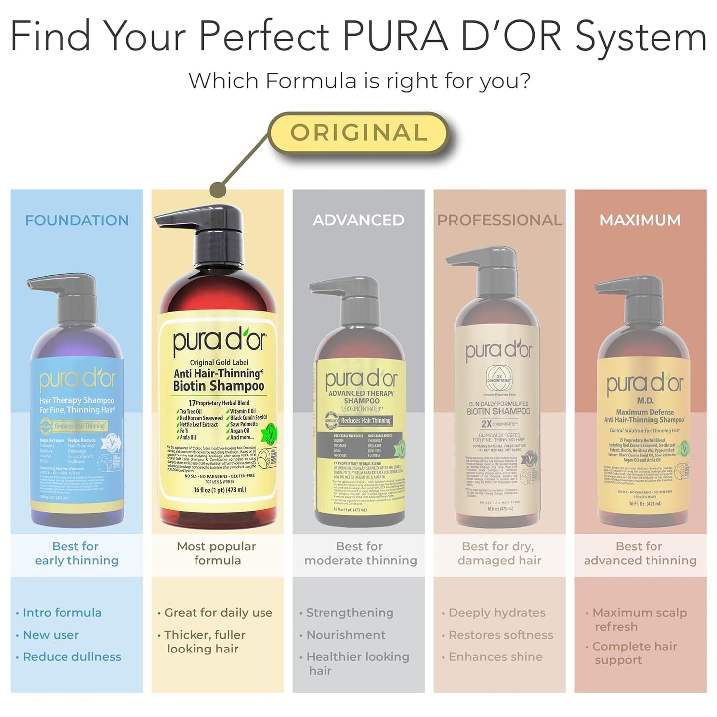 PURA D'OR Deep Moisturizing Biotin Hair Regrwoth Conditioner Thickens, Softens, & Moisturizes Dry, Frizzy, Damaged Hair w/Argan Oil, Pumpkin, Rosemary, Honeysuckle, Vitamin E, Men & Women, 16oz