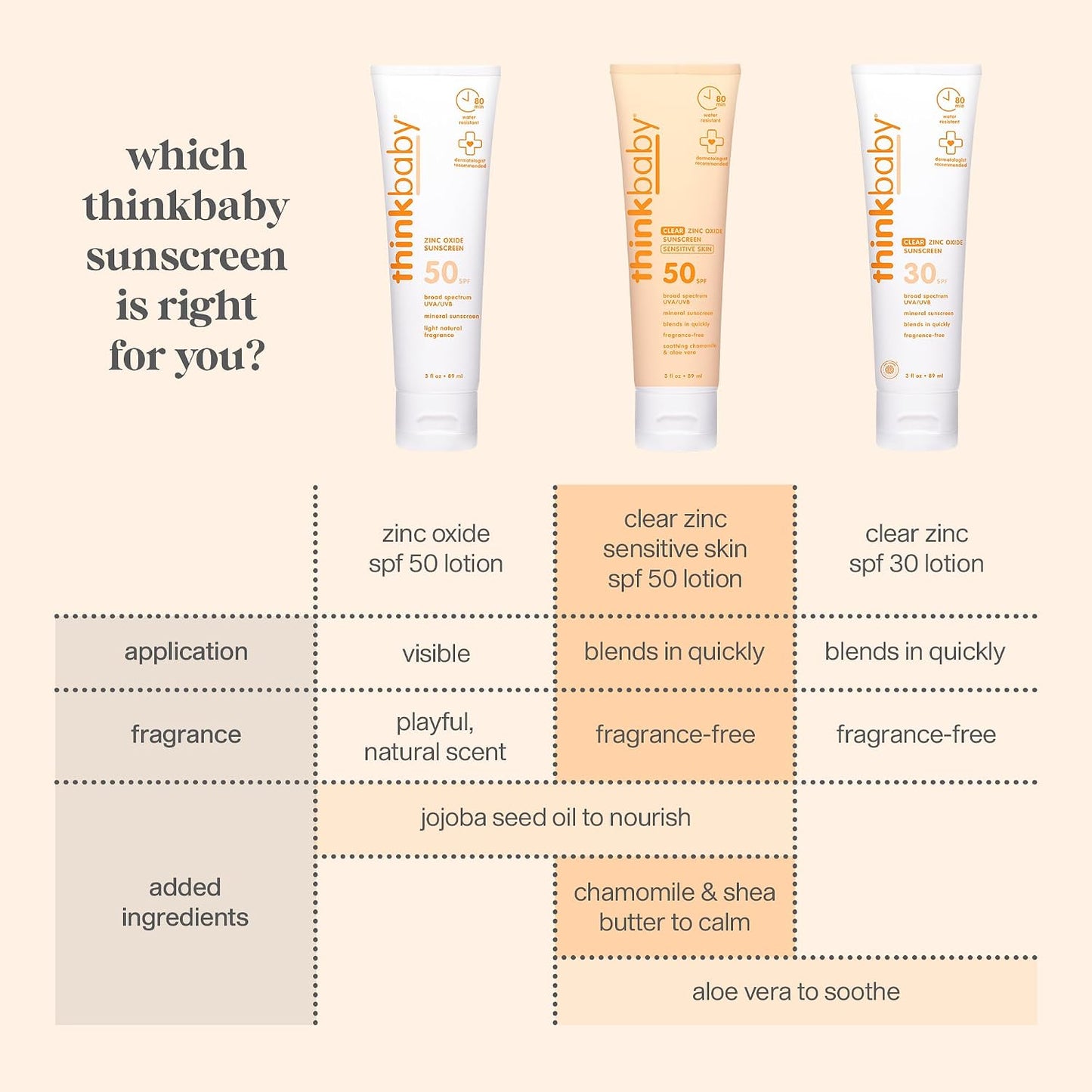 Thinkbaby Baby Sunscreen SPF 50+, Mineral Formula, Water Resistant, 3 Oz