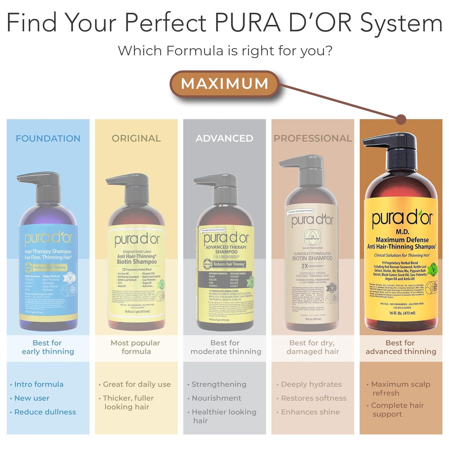 PURA D'OR Deep Moisturizing Biotin Hair Regrwoth Conditioner Thickens, Softens, & Moisturizes Dry, Frizzy, Damaged Hair w/Argan Oil, Pumpkin, Rosemary, Honeysuckle, Vitamin E, Men & Women, 16oz