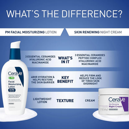 CeraVe PM Facial Moisturizing Lotion, Skin Care for Dry Skin, Oil-Free, 3oz