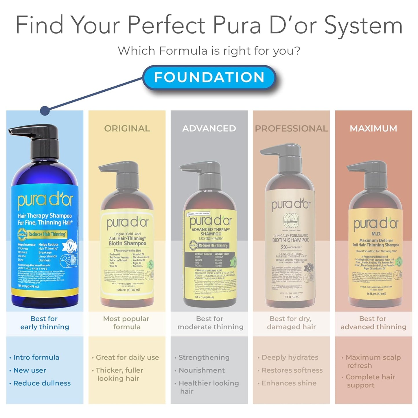 PURA D'OR Deep Moisturizing Biotin Hair Regrwoth Conditioner Thickens, Softens, & Moisturizes Dry, Frizzy, Damaged Hair w/Argan Oil, Pumpkin, Rosemary, Honeysuckle, Vitamin E, Men & Women, 16oz