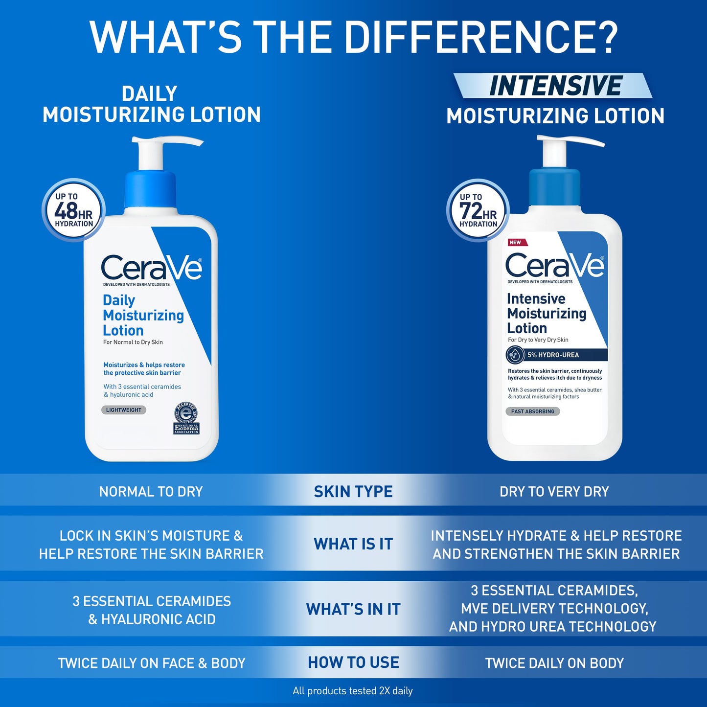 CeraVe Daily Moisturizing Lotion, Face and Body Lotion, Skin care, 19oz