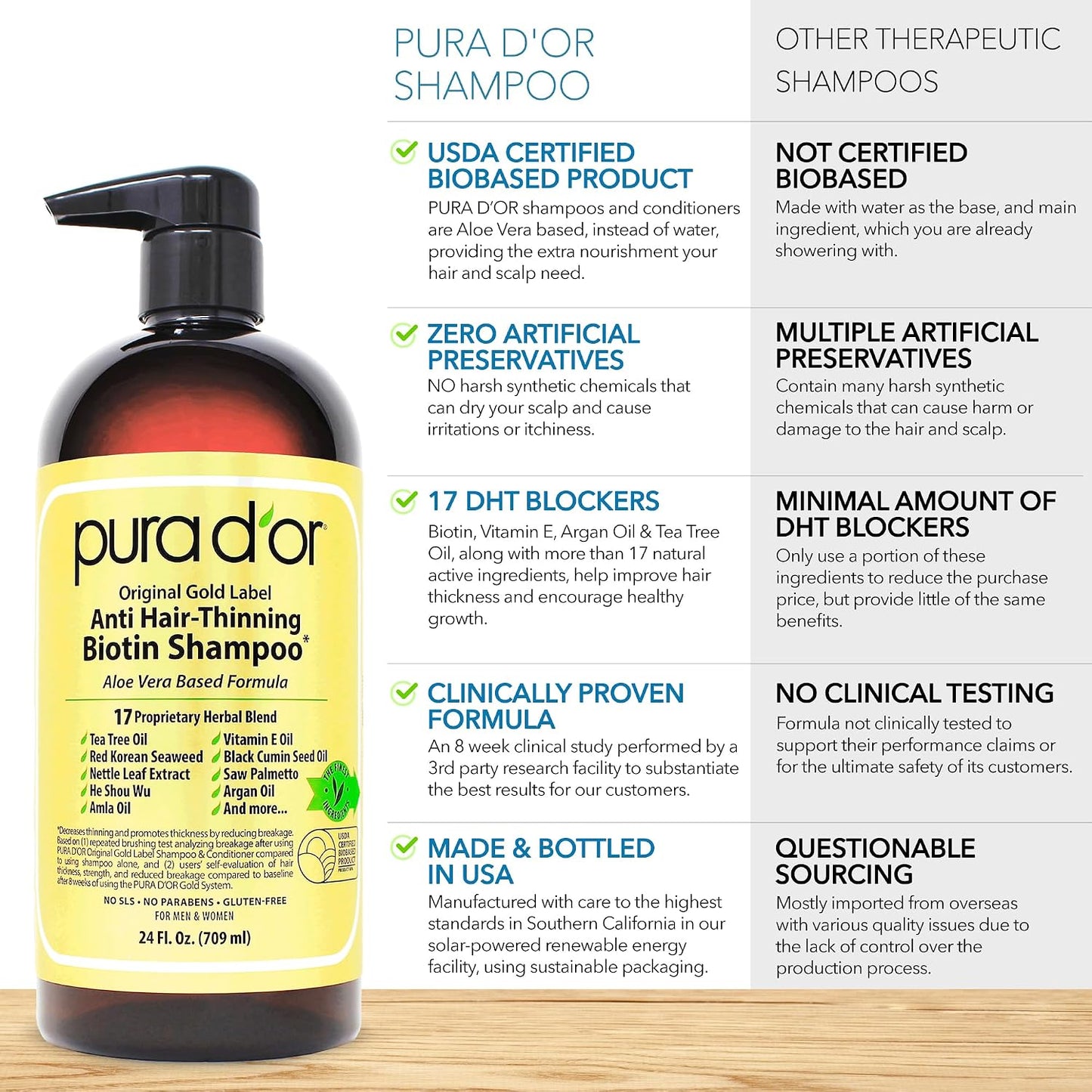 PURA D'OR Deep Moisturizing Biotin Hair Regrwoth Conditioner Thickens, Softens, & Moisturizes Dry, Frizzy, Damaged Hair w/Argan Oil, Pumpkin, Rosemary, Honeysuckle, Vitamin E, Men & Women, 16oz