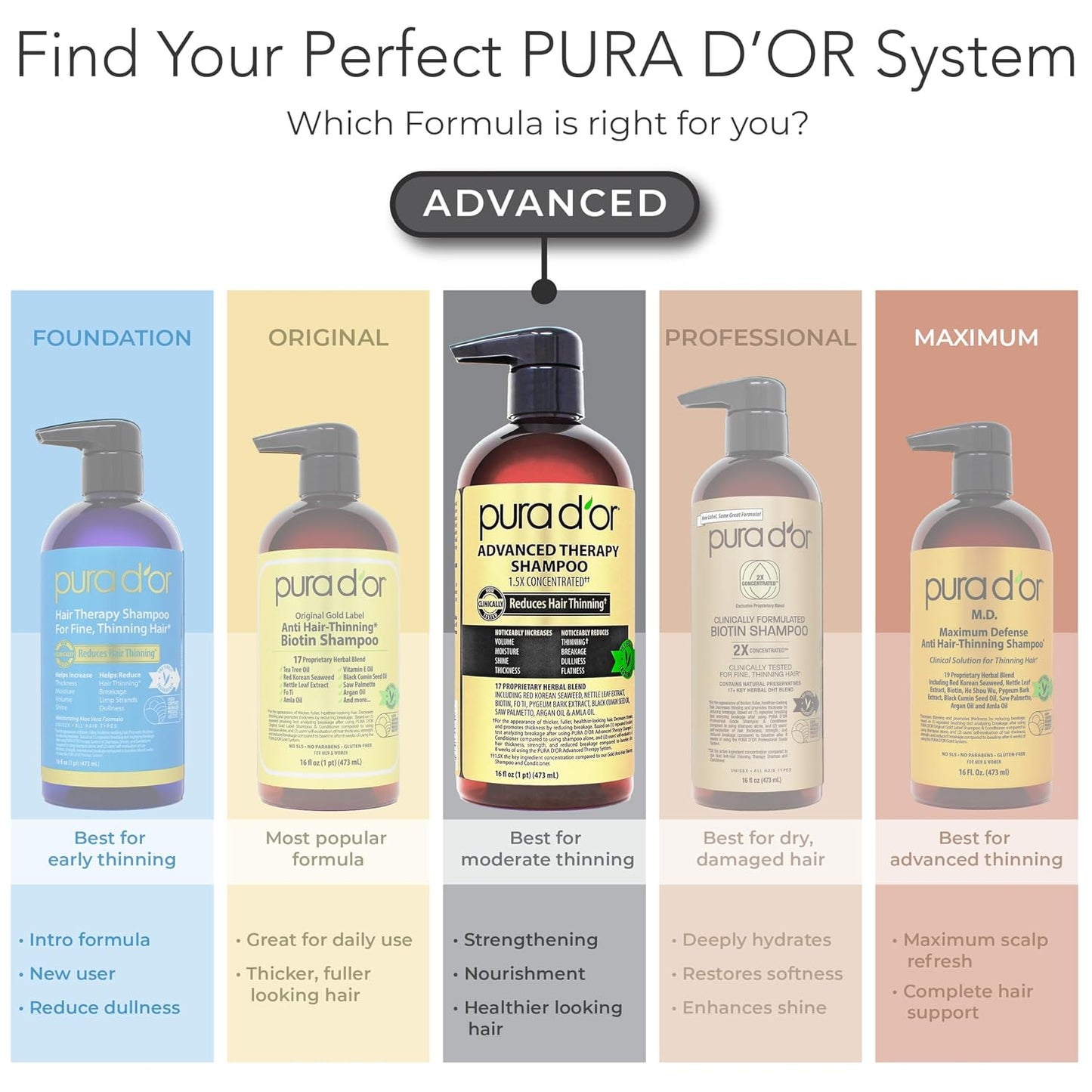 PURA D'OR Deep Moisturizing Biotin Hair Regrwoth Conditioner Thickens, Softens, & Moisturizes Dry, Frizzy, Damaged Hair w/Argan Oil, Pumpkin, Rosemary, Honeysuckle, Vitamin E, Men & Women, 16oz