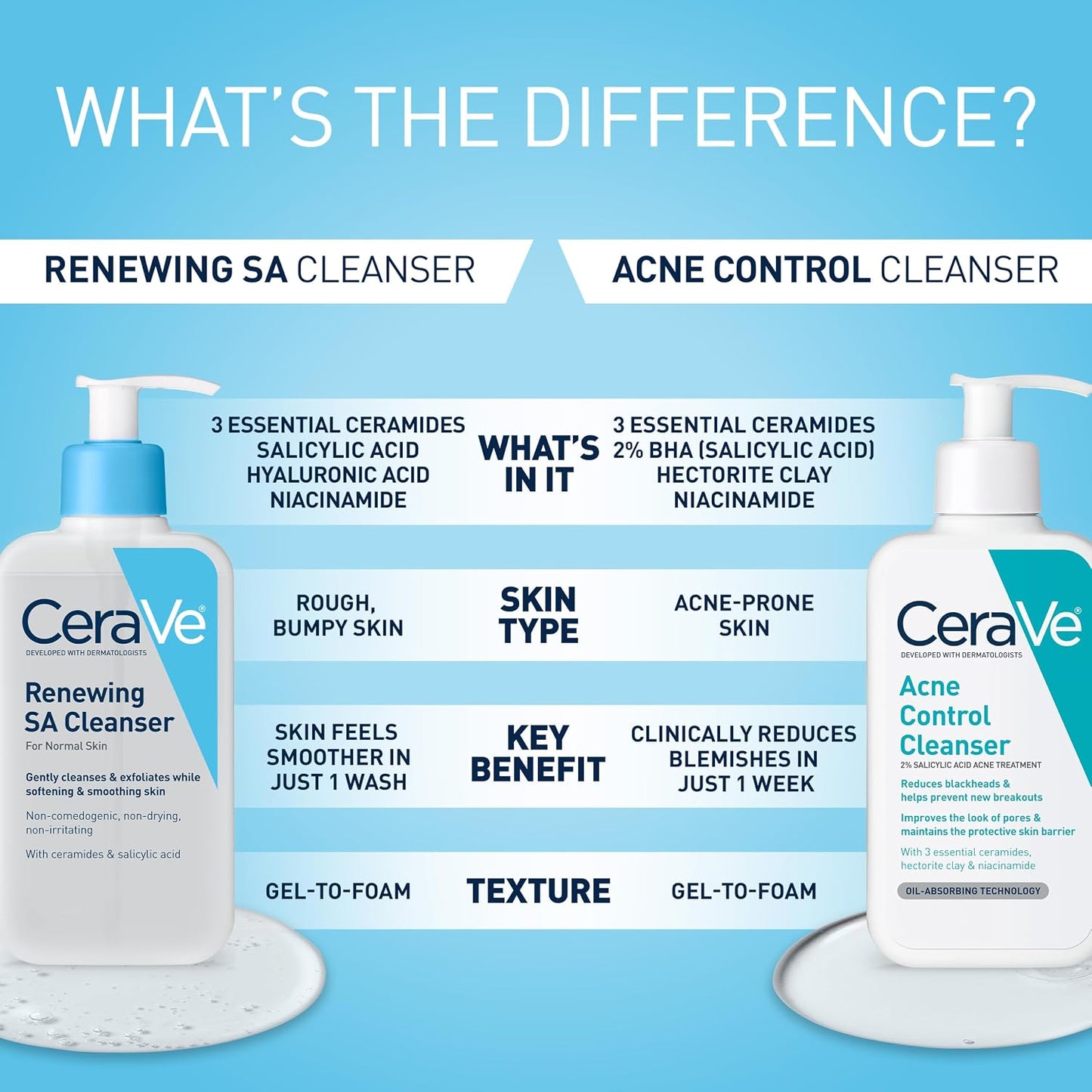 CeraVe Renewing Salicylic Acid Cleanser, BHA Exfoliating Face Wash, 16oz